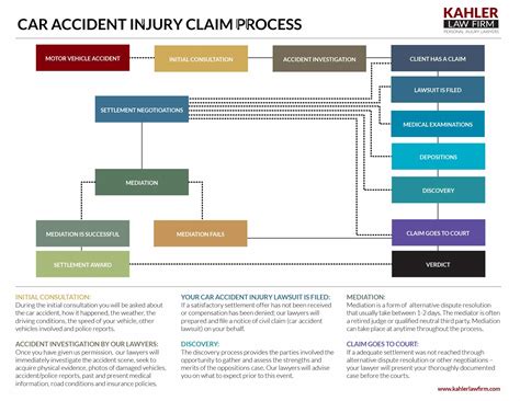 auto accident injury claims